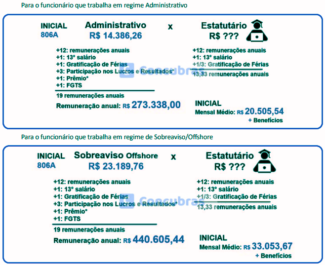 Salário Petrobras